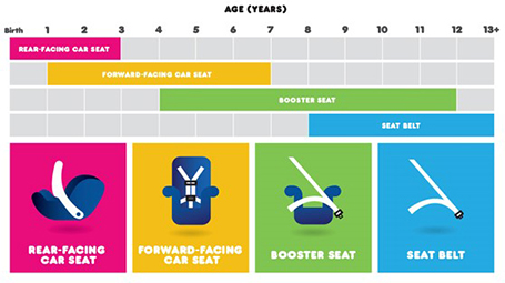 Infographic on which type of car seat to use based on age: Birth-3 years: Rear-Facing Car Seat. 1 year – 7 years: Forward-Facing Car Seat. 4 years – 12 years: Booster Seat. 8 years+ Seat Belt.